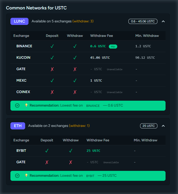 Network fees and deposit/withdrawal availability